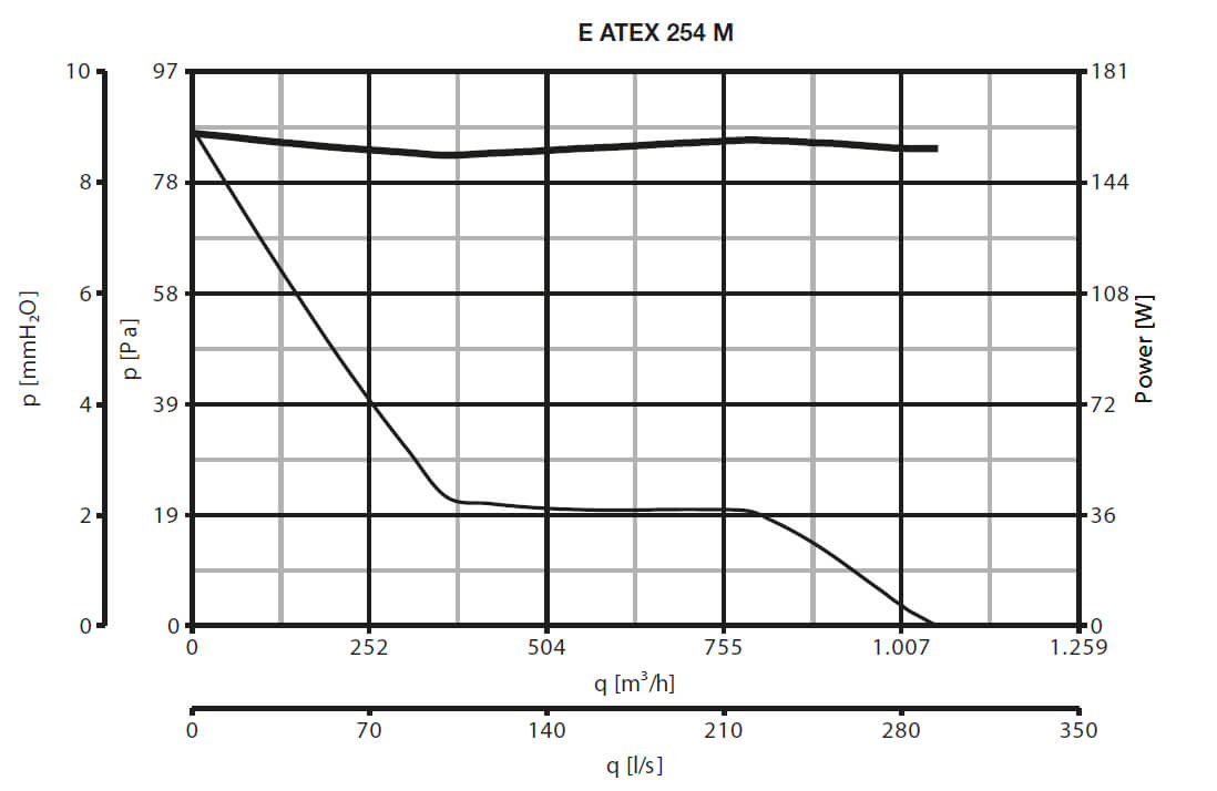 Druckverlust Diagramm Kennlinie fuer E 254 M ATEX